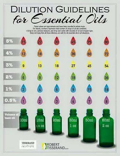 dilution